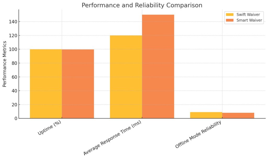 Performance And Reliability Comparison of waiver